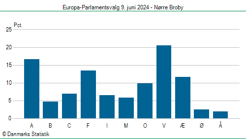Europa-Parlamentsvalg søndag 9. juni 2024