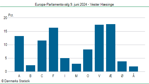 Europa-Parlamentsvalg søndag 9. juni 2024