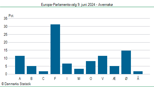 Europa-Parlamentsvalg søndag 9. juni 2024