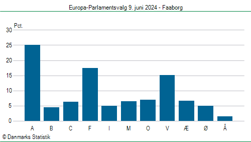 Europa-Parlamentsvalg søndag 9. juni 2024