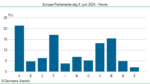 Europa-Parlamentsvalg søndag 9. juni 2024