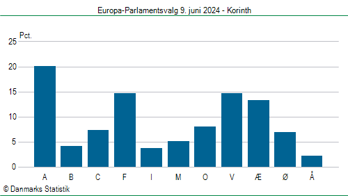 Europa-Parlamentsvalg søndag 9. juni 2024