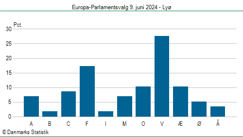Europa-Parlamentsvalg søndag 9. juni 2024