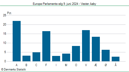Europa-Parlamentsvalg søndag 9. juni 2024