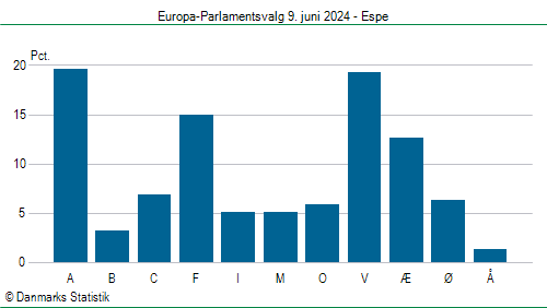 Europa-Parlamentsvalg søndag 9. juni 2024