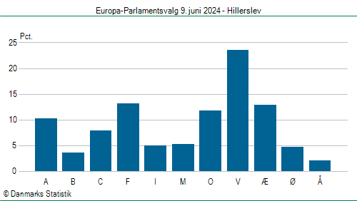 Europa-Parlamentsvalg søndag 9. juni 2024