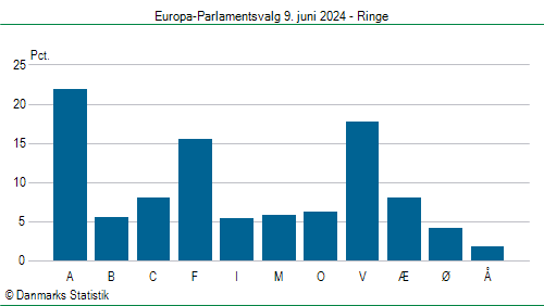 Europa-Parlamentsvalg søndag 9. juni 2024