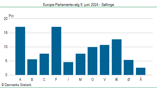 Europa-Parlamentsvalg søndag 9. juni 2024