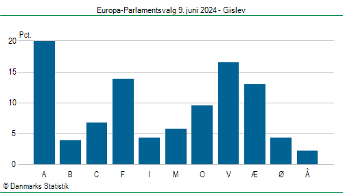 Europa-Parlamentsvalg søndag 9. juni 2024