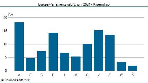 Europa-Parlamentsvalg søndag 9. juni 2024