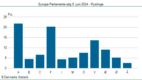 Europa-Parlamentsvalg søndag 9. juni 2024