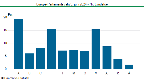 Europa-Parlamentsvalg søndag 9. juni 2024