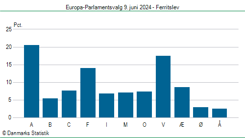 Europa-Parlamentsvalg søndag 9. juni 2024