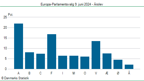 Europa-Parlamentsvalg søndag 9. juni 2024