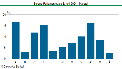 Europa-Parlamentsvalg søndag 9. juni 2024