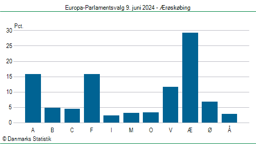 Europa-Parlamentsvalg søndag 9. juni 2024