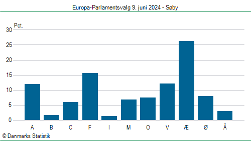 Europa-Parlamentsvalg søndag 9. juni 2024