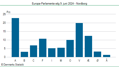 Europa-Parlamentsvalg søndag 9. juni 2024