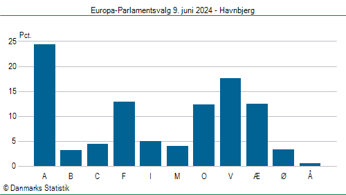 Europa-Parlamentsvalg søndag 9. juni 2024