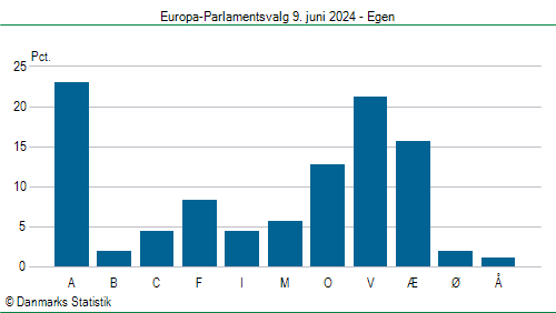 Europa-Parlamentsvalg søndag 9. juni 2024