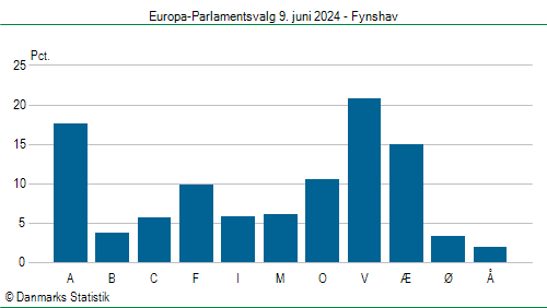 Europa-Parlamentsvalg søndag 9. juni 2024