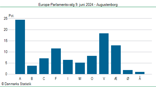Europa-Parlamentsvalg søndag 9. juni 2024