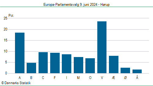 Europa-Parlamentsvalg søndag 9. juni 2024