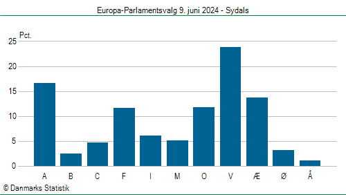 Europa-Parlamentsvalg søndag 9. juni 2024