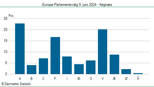 Europa-Parlamentsvalg søndag 9. juni 2024