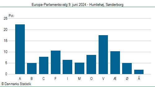 Europa-Parlamentsvalg søndag 9. juni 2024