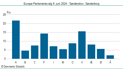 Europa-Parlamentsvalg søndag 9. juni 2024