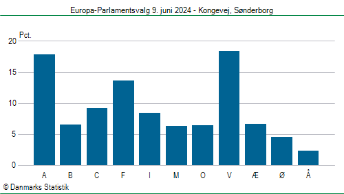 Europa-Parlamentsvalg søndag 9. juni 2024