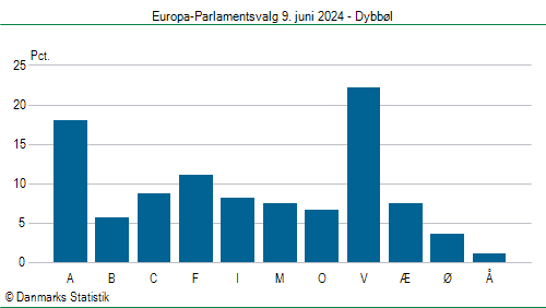Europa-Parlamentsvalg søndag 9. juni 2024