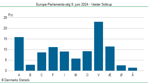 Europa-Parlamentsvalg søndag 9. juni 2024