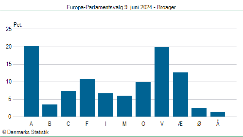 Europa-Parlamentsvalg søndag 9. juni 2024