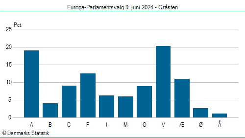 Europa-Parlamentsvalg søndag 9. juni 2024