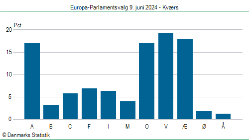 Europa-Parlamentsvalg søndag 9. juni 2024