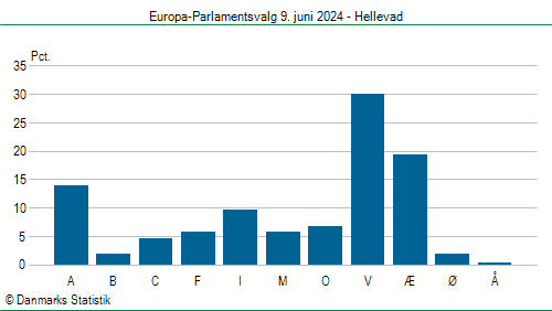Europa-Parlamentsvalg søndag 9. juni 2024