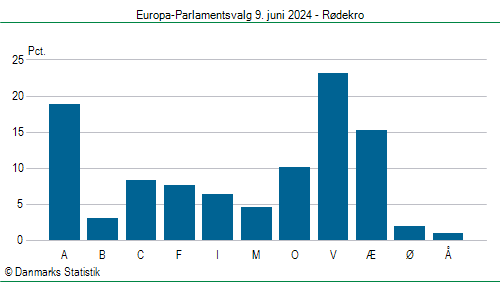 Europa-Parlamentsvalg søndag 9. juni 2024