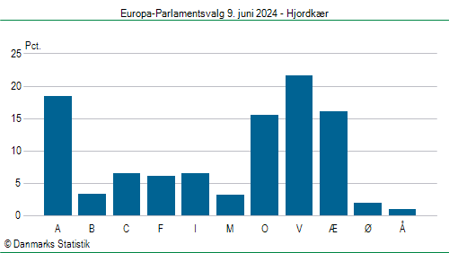 Europa-Parlamentsvalg søndag 9. juni 2024