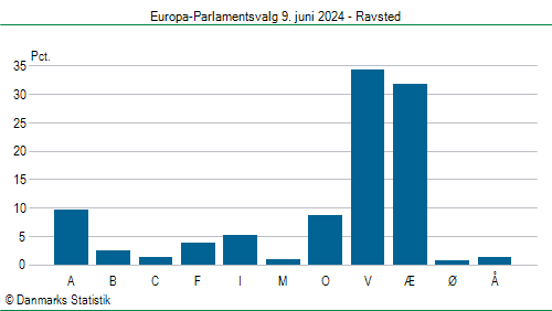 Europa-Parlamentsvalg søndag 9. juni 2024