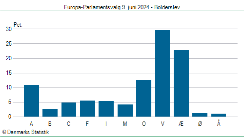 Europa-Parlamentsvalg søndag 9. juni 2024