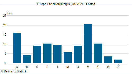 Europa-Parlamentsvalg søndag 9. juni 2024