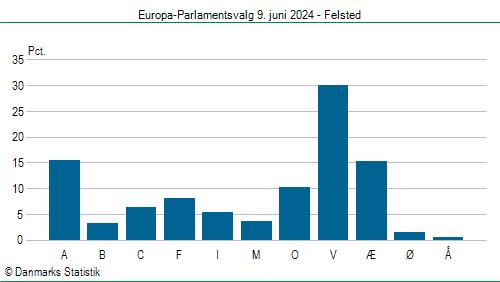 Europa-Parlamentsvalg søndag 9. juni 2024