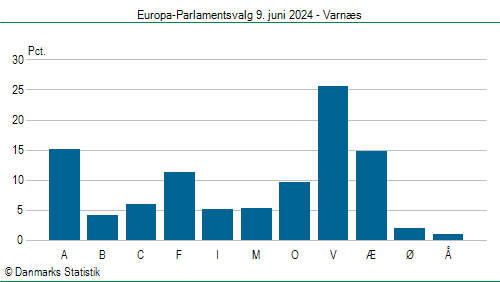 Europa-Parlamentsvalg søndag 9. juni 2024
