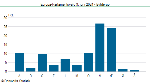 Europa-Parlamentsvalg søndag 9. juni 2024