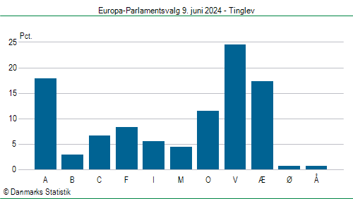 Europa-Parlamentsvalg søndag 9. juni 2024