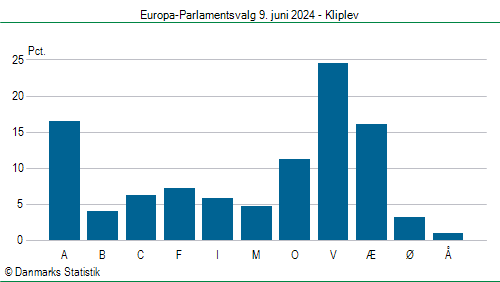 Europa-Parlamentsvalg søndag 9. juni 2024