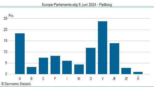 Europa-Parlamentsvalg søndag 9. juni 2024