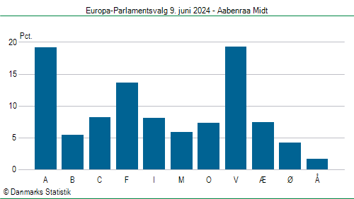 Europa-Parlamentsvalg søndag 9. juni 2024